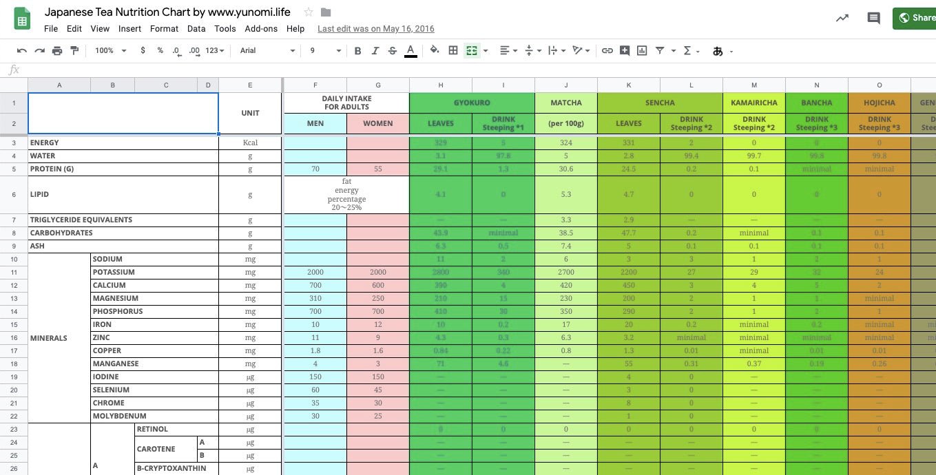 Japanese Tea Nutrition Chart - natsumiya.live
